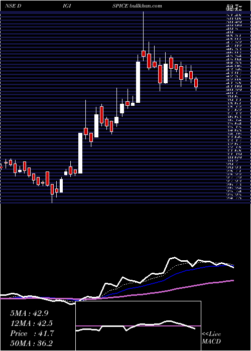  Daily chart DigispiceTechnologies