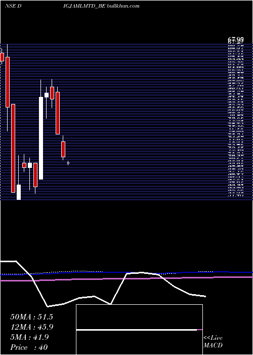  monthly chart Digjam