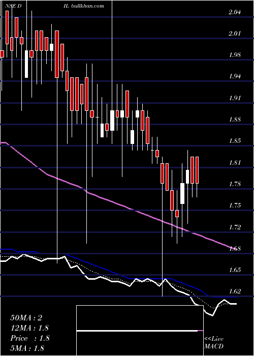  Daily chart DebockIndustries