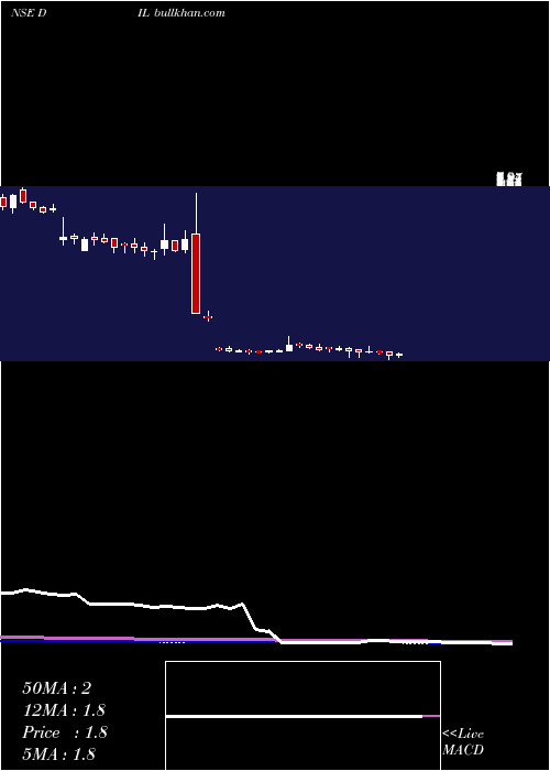  weekly chart DebockIndustries