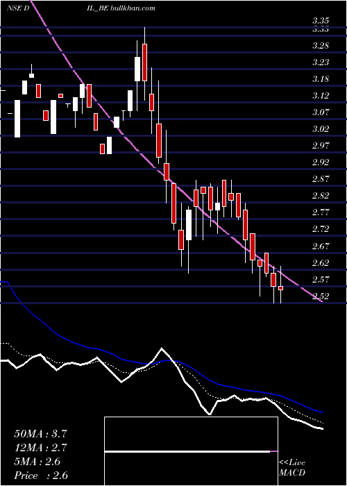  Daily chart DebockIndustries