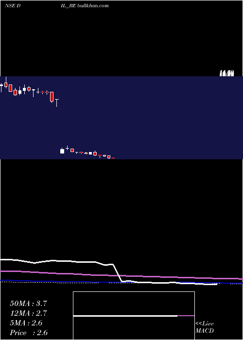  weekly chart DebockIndustries