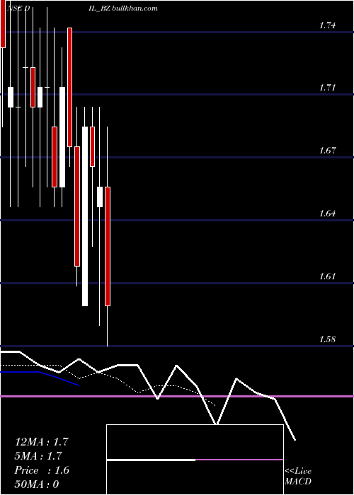  Daily chart DebockIndustries