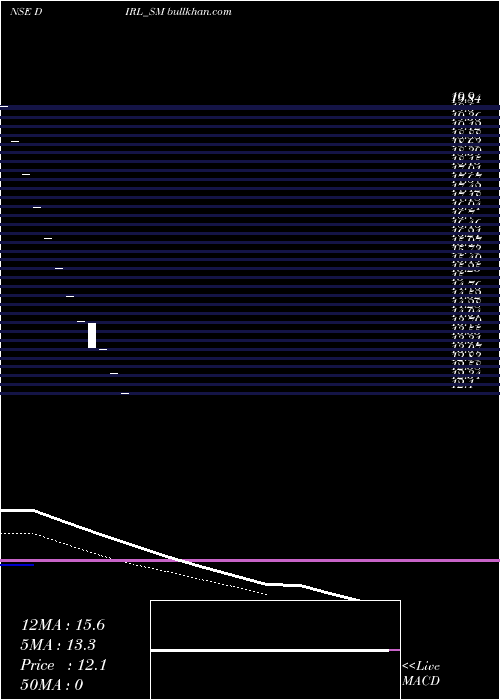  Daily chart DhanukaInfra