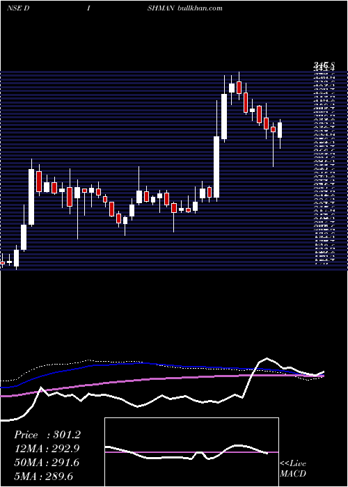  weekly chart DishmanPharmaceuticals