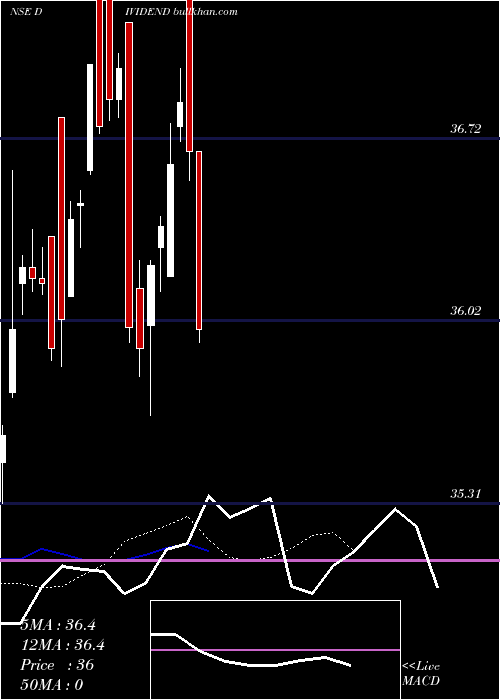  Daily chart MiraeamcDividend