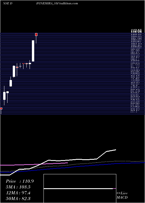  weekly chart DivineHira