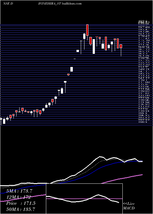  Daily chart DivineHira