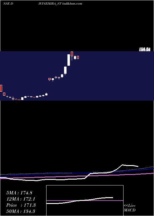  weekly chart DivineHira