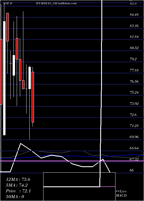  weekly chart DivyadhanRecycling