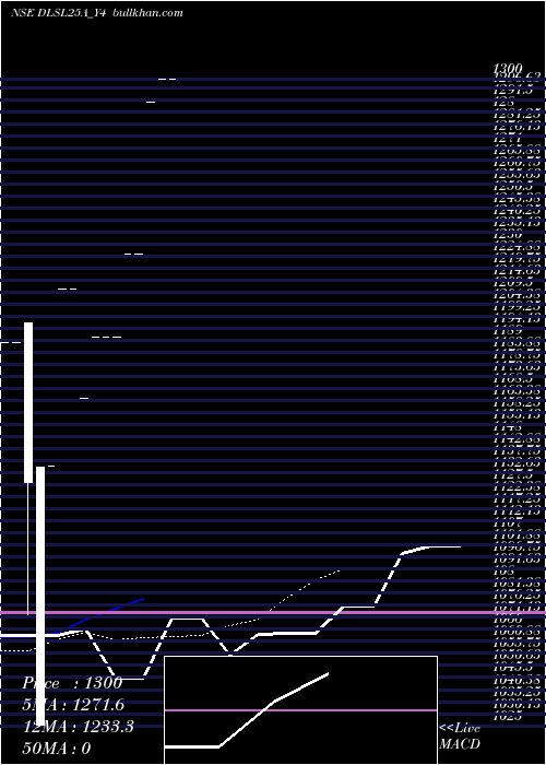  Daily chart SecRe