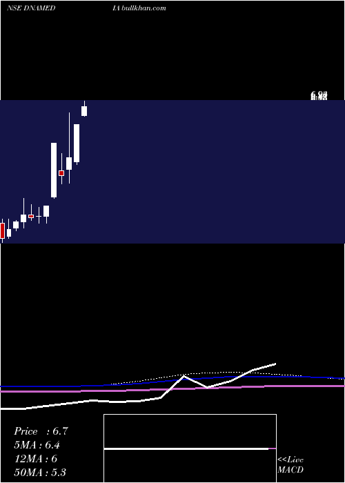  monthly chart DiligentMedia