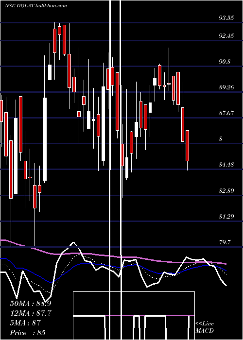  Daily chart DolatInvestments