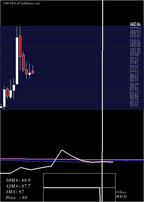  monthly chart DolatInvestments