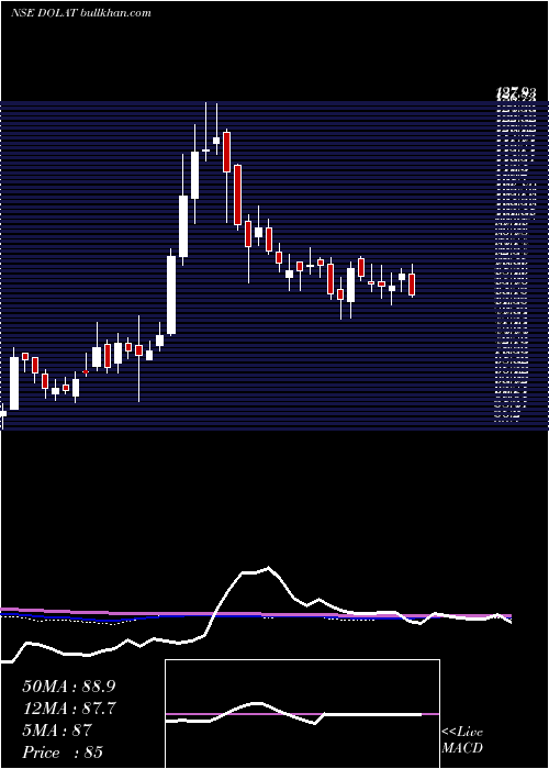  weekly chart DolatInvestments