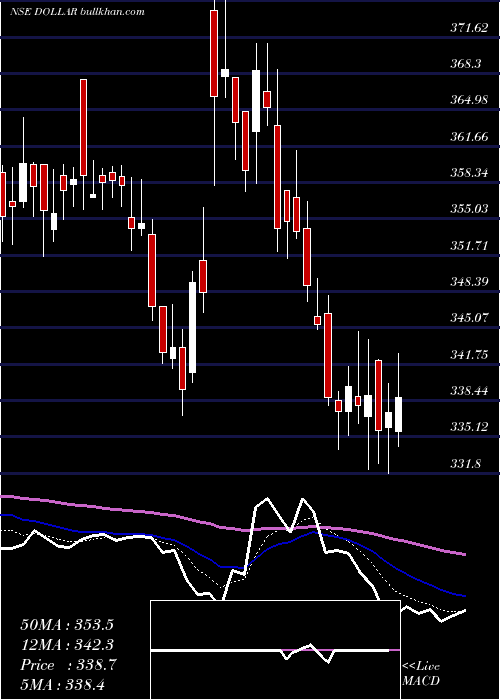  Daily chart DollarIndustries