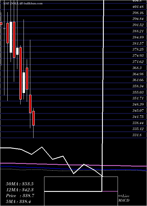  monthly chart DollarIndustries