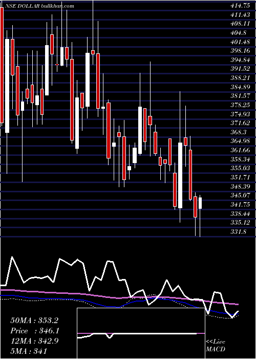  weekly chart DollarIndustries
