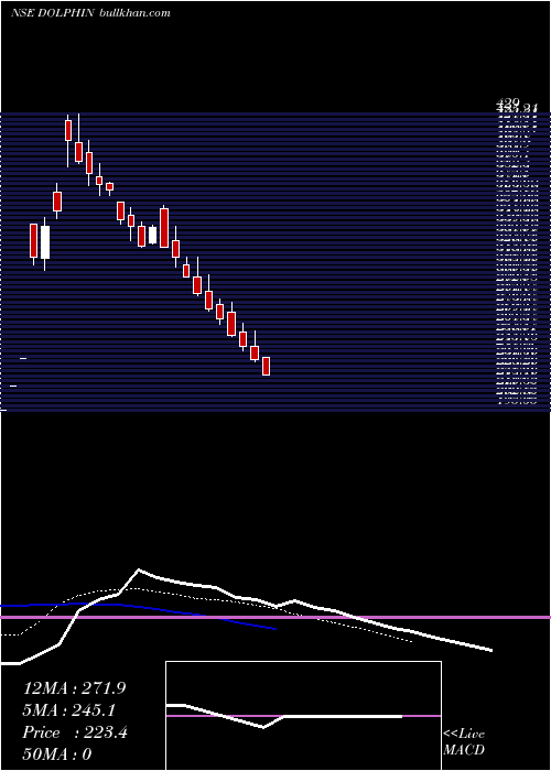  Daily chart DolphinfEnt