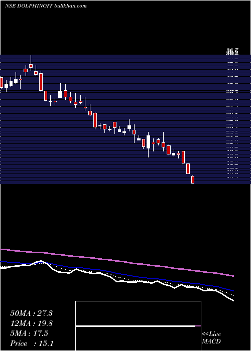  Daily chart DolphinfshoreEnterprises