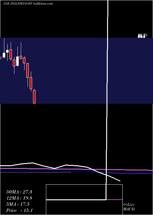  monthly chart DolphinfshoreEnterprises