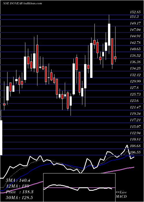  Daily chart DonearIndustries