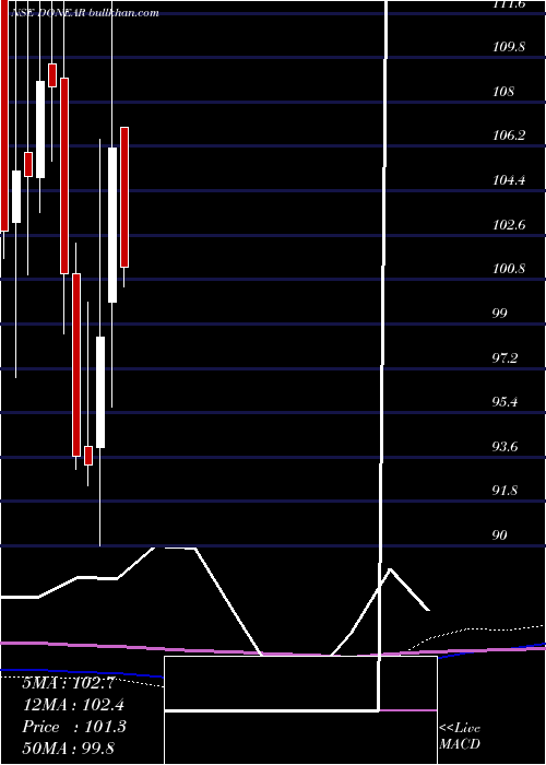  monthly chart DonearIndustries
