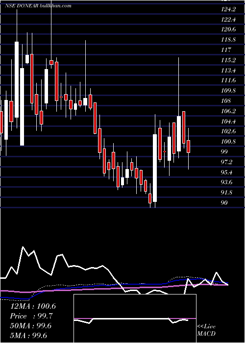  weekly chart DonearIndustries