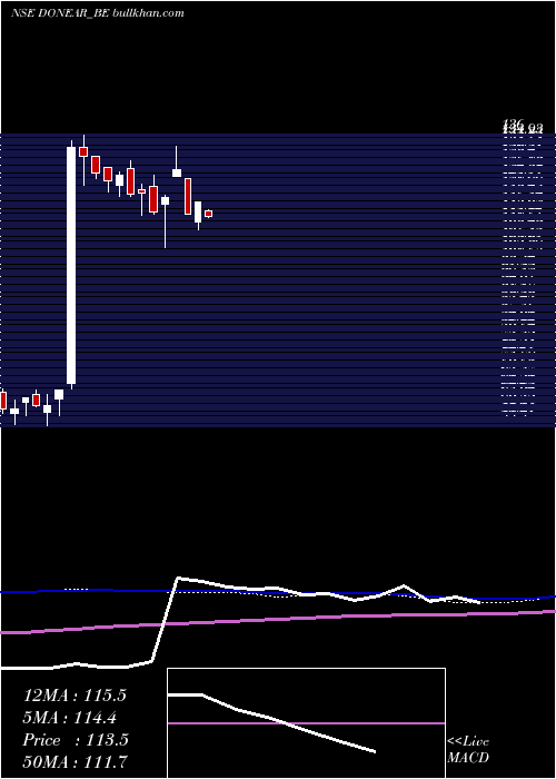  weekly chart DonearInd