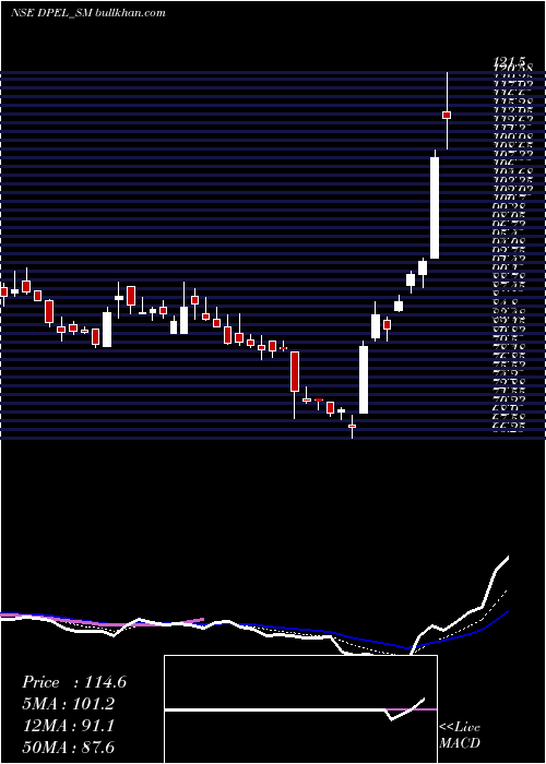  Daily chart DivinePower