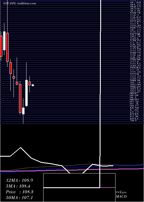  monthly chart DhunseriPetrochem