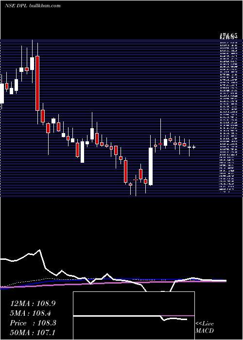  weekly chart DhunseriPetrochem