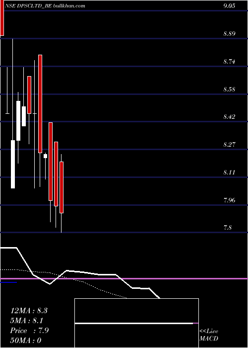  Daily chart Dpsc