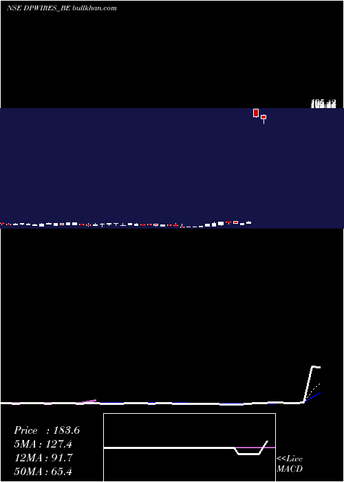  Daily chart DP