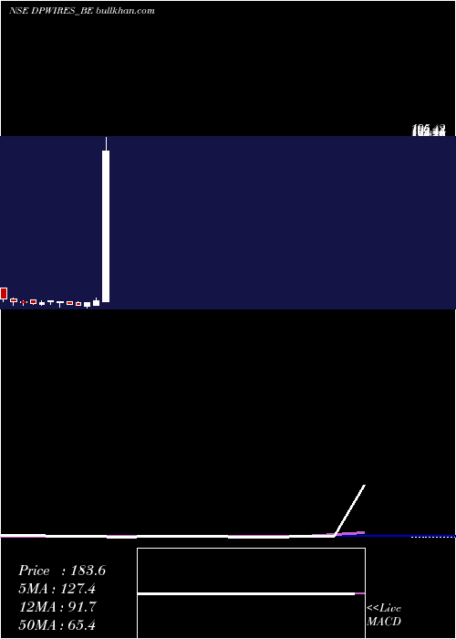  weekly chart DP
