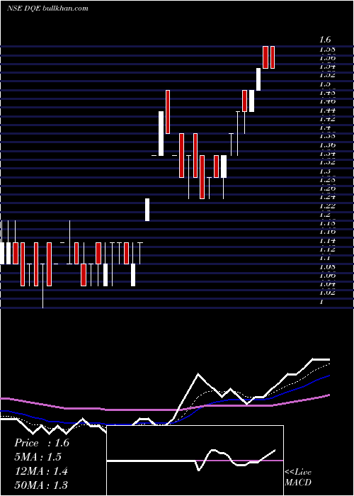  Daily chart DqEntertainment