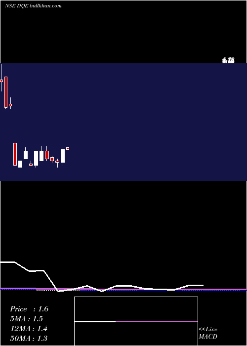  monthly chart DqEntertainment