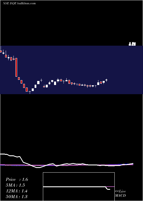  weekly chart DqEntertainment