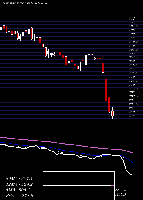  Daily chart DreamfolksServices