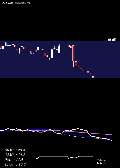  weekly chart DhanukaRealty
