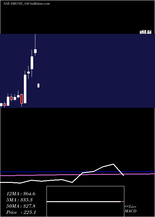  monthly chart DroneDestination