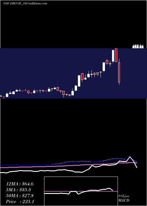  weekly chart DroneDestination