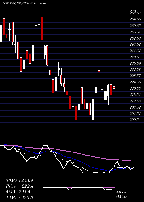  Daily chart DroneDestination