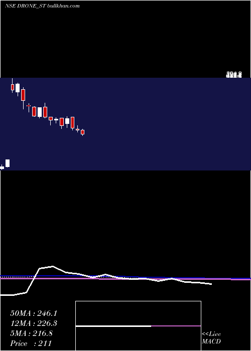  weekly chart DroneDestination