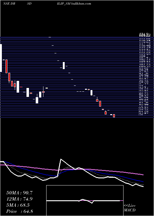  Daily chart DrsDilip