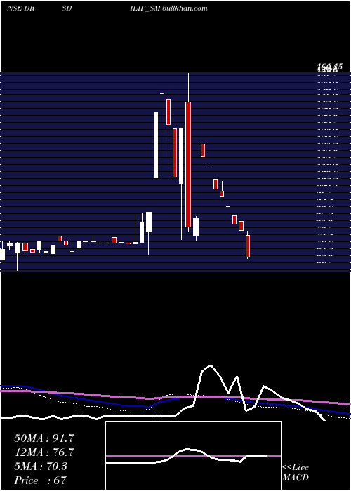  monthly chart DrsDilip