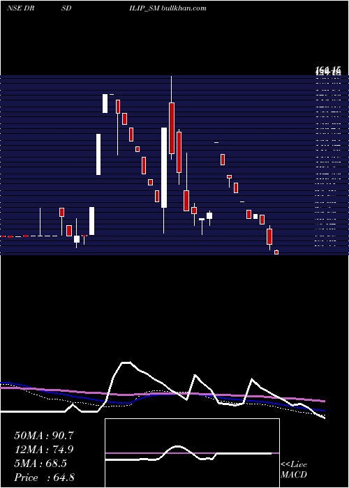  weekly chart DrsDilip