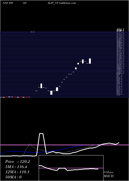  Daily chart DrsDilip