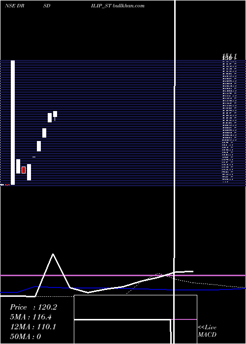  weekly chart DrsDilip