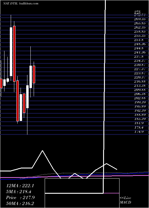  monthly chart DhunseriTea